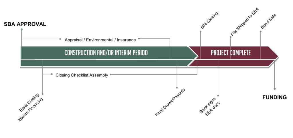 SBA 504 Loan Closing Timeline - Growth Corp