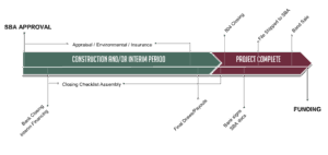 SBA 504 Loan Closing Timeline