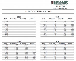 SBA 504 Monthly Rate Breakdown