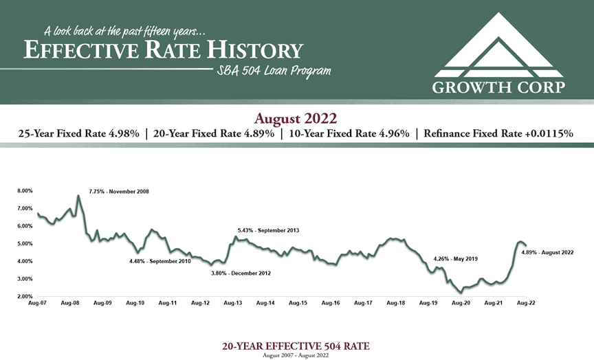 Interest Rate History Sba 504 Loan Program Growth Corp 6992