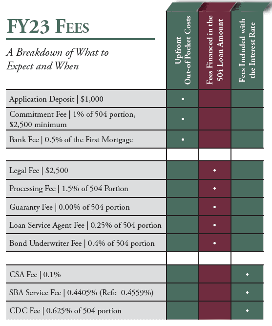 Helping Lenders Understand Sba 504 Loan Program Fees Growth Corp 8051