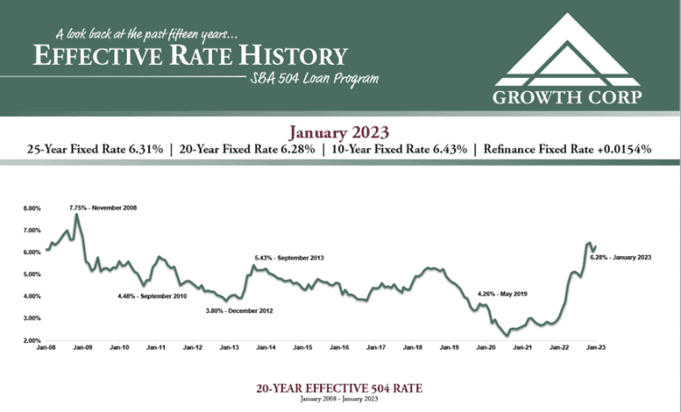 Interest Rate History - SBA 504 Loan Program - Growth Corp